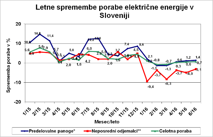 Tudi v juniju se je nadaljevala rast porabe električne energije v industriji