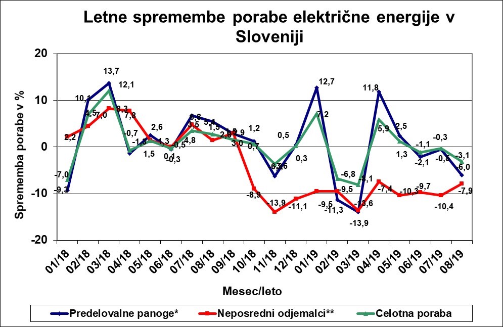 Avgusta se je nadaljevalo padanje porabe električne energije v industriji