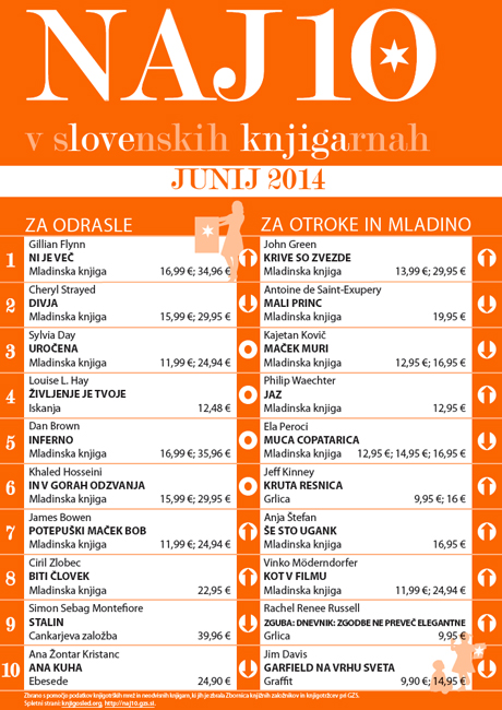 Lestvica Naj 10 v slovenskih knjigarnah - junijj 2014