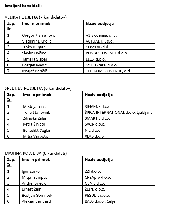 Rezultati volitev v UO ZIT