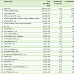 TOP družbe po prihodkih