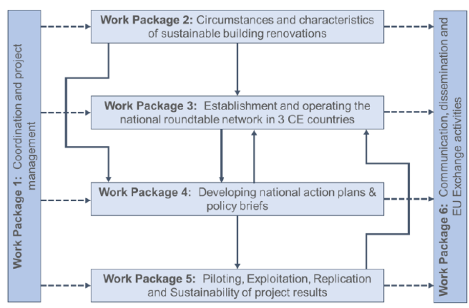 RENOINVEST - Okrogle mize za spodbujanje pametnih naložb v trajnostno prenovo stavb