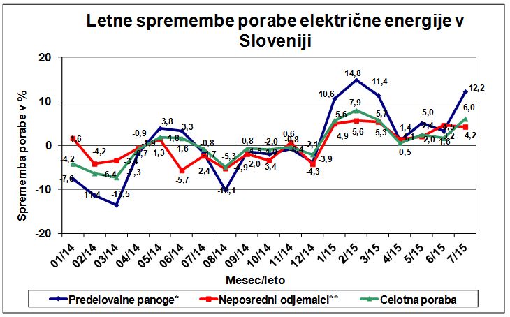 Julija izrazitejša rast porabe električne energije v industriji