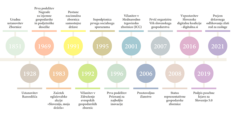 Zgodovina GZS od 2021 - 2024