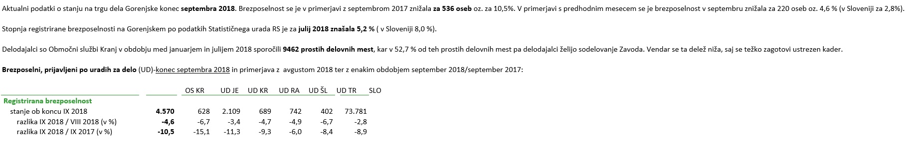 Trg dela - Gorenjska, september 2018