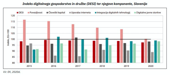 Izšlo je novo letno poročilo o indeksu digitalnega gospodarstva in družbe – DESI 2021