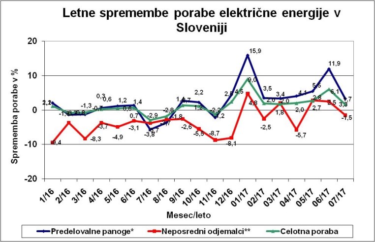 Julija smo beležili skromnejšo rast porabe električne energije v industriji