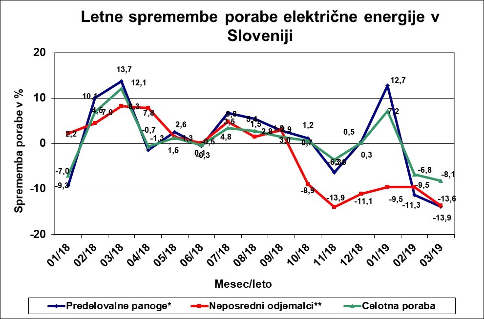 Februarja in marca smo beležili občuten padec porabe električne energije v industriji glede na enako lansko obdobje